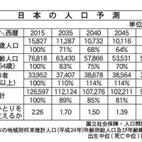 少子高齢化を救う観光産業、訪日外国人4000万人で8兆円目標