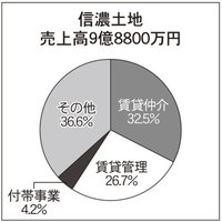 信濃土地【2022年版で賃貸仲介件数を伸ばした企業のウェブ集客】