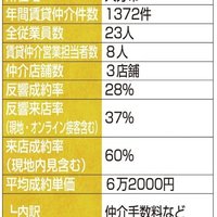 プロパティワコー、システム導入で返信速度向上【賃貸仲介件数ランキング2023年】