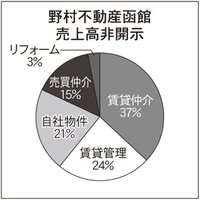 野村不動産函館、パノラマ写真で差別化に効果【2022年版で賃貸仲介件数を伸ばした企業のウェブ集客】