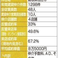 不動産システム、LINE活用で顧客接点確保【賃貸仲介件数ランキング2023年】