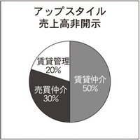 アップスタイル、分業化で写真掲載数増やし400件増【2022年版で賃貸仲介件数を伸ばした企業のウェブ集客】