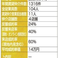 オールハウス、専任チームで来店率2倍【賃貸仲介件数ランキング2023年】