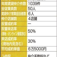 アルファプラン、非対面化で現場内見倍増【賃貸仲介件数ランキング2023年】