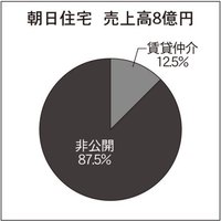 朝日住宅、自社サイトの反響2～3倍【2022年版で賃貸仲介件数を伸ばした企業のウェブ集客】