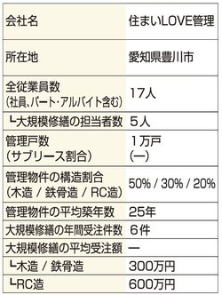 住まいLOVE管理の会社情報まとめ