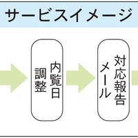 プロセルトラクション、サイト反響への対応を代行