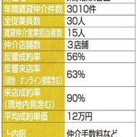 FPR、依頼から1分以内に連絡【賃貸仲介件数ランキング2023年】