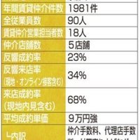 フラット・エージェンシー【賃貸仲介件数ランキング2023年】