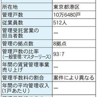 長谷工ライブネット、地場大手と協業  地方強化【管理戸数ランキング2022】