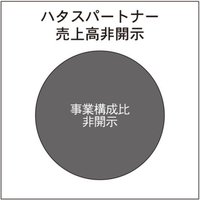 ハタスパートナー、稿のスピード感重視で58%増【2022年版で賃貸仲介件数を伸ばした企業のウェブ集客】