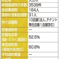 豊後企画集団、ロープレで成約率2割上昇【賃貸仲介件数ランキング2023年】
