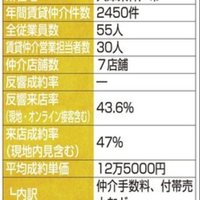 Live Design、ホスピタリティー重視が奏功【賃貸仲介件数ランキング2023年】