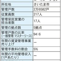 武蔵コーポレーション、リノベ強みに2万戸超【管理戸数ランキング2022】