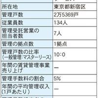 日本財託管理サービス、1棟ものの受託営業を強化【管理戸数ランキング2022】