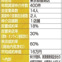 パキラハウス、既読確認機能で確度判別【賃貸仲介件数ランキング2023年】