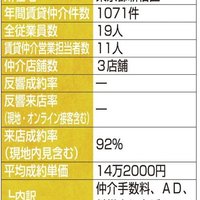 RPG、分業制で事前準備に集中可能【賃貸仲介件数ランキング2023年】
