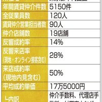 リライフ、細かい改善指示で目標維持【賃貸仲介件数ランキング2023年】