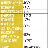 三和エステート、営業経験者が事前ヒアリング【賃貸仲介件数ランキング2023年】