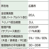 部屋店、空間の有効活用を重視