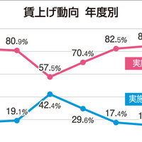 管理大手、初任給2万円増も