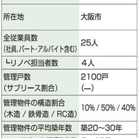 関西建設、バス便立地の物件をリノベ