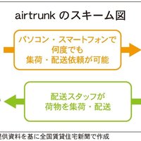 エアトランク、宅配型トランクルーム