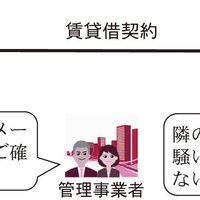 賃貸住宅管理業法上の報告義務【賃貸不動産経営管理士試験対策】
