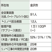 のうか不動産、1年間空室の物件へ提案