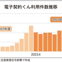イタンジ、「電子契約くん」年間30万件利用