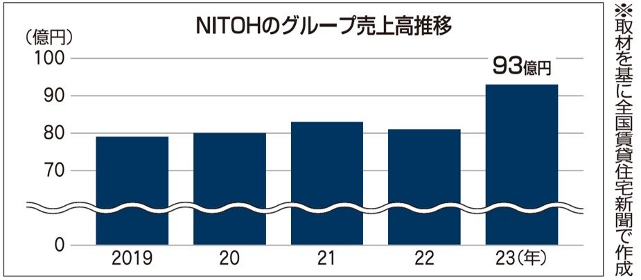 NITOHのグループ売上高推移表
