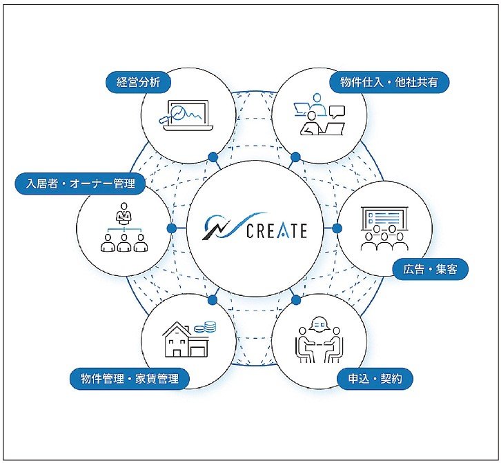 不動産業務の全領域を網羅するプラットフォーム