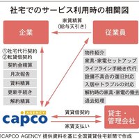 CAPCO AGENCY、転貸により賃貸リスク軽減