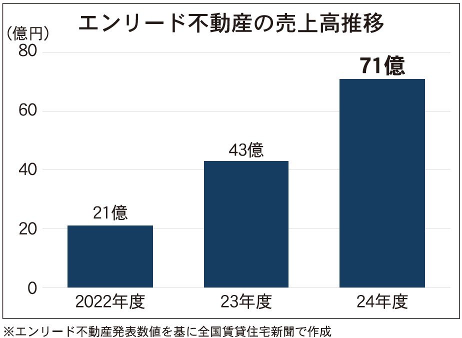 エンリード不動産の売上高推移