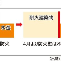 建築基準法【賃貸不動産経営管理士試験対策】