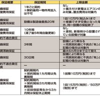 原復や設備の保証で効率化【管理会社の保証サービス】