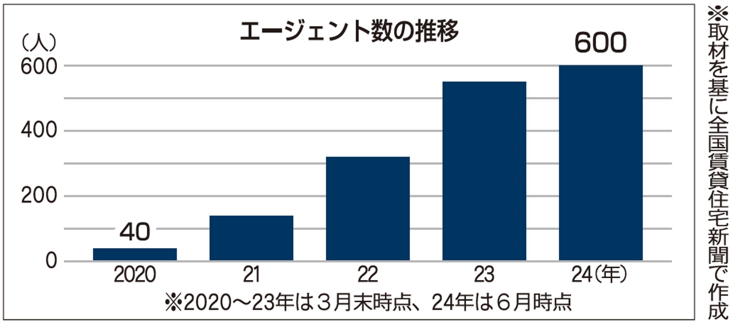 エージェント数の推移