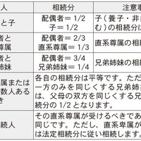 相続【宅建試験解説】