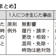 連帯債務【宅建試験解説】