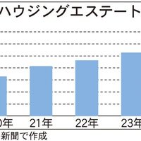 ハウジングエステート、新築案件100戸獲得