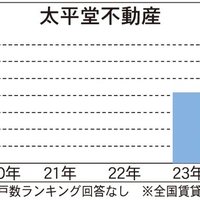 太平堂不動産、受託戸数42％増