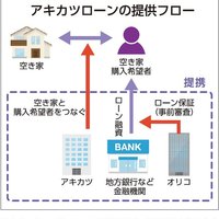 オリエントコーポレーション、空き家向けローン 6行で提供