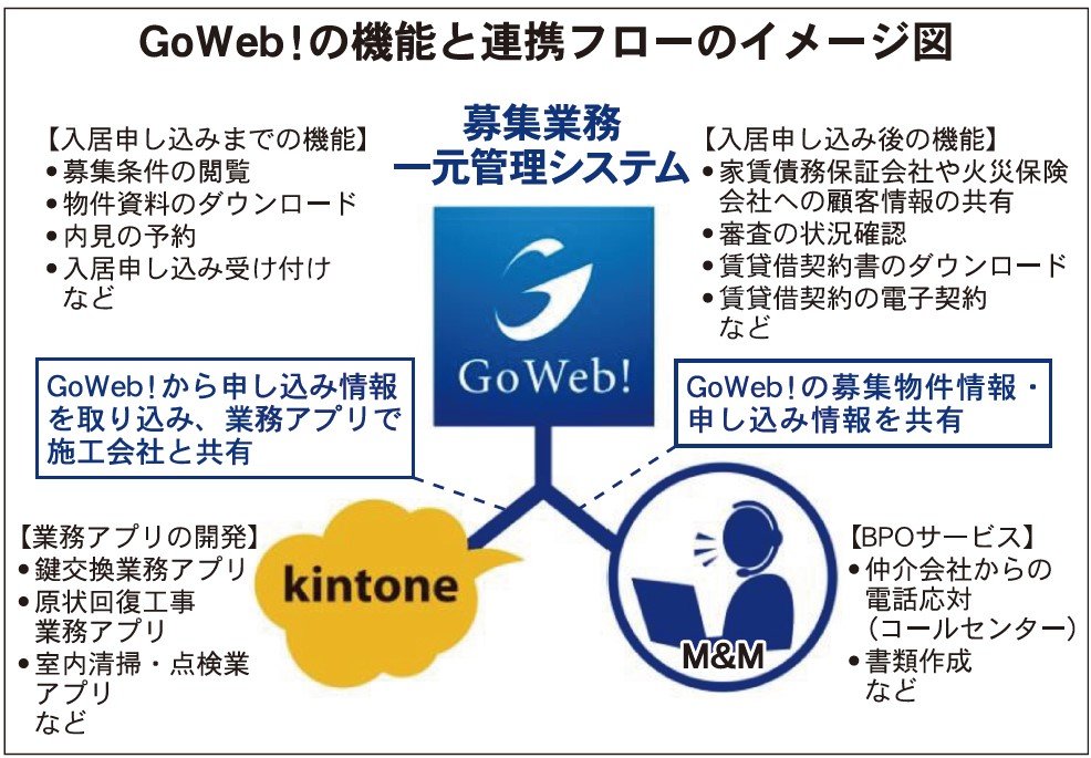 GoWeb!の機能と連携フローのイメージ