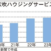 穴吹ハウジングサービス、分譲マンションから管理受託