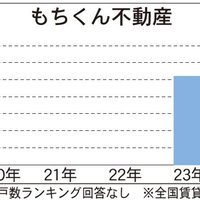もちくん不動産、97％の高稼働