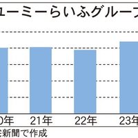 ユーミーらいふグループ、グループ力で受託