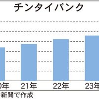 チンタイバンク、店舗数と仲介力が武器