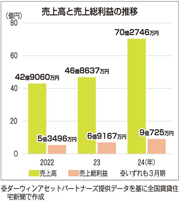 ダーウィンアセットパートナーズ売上高と売上総利益グラフ