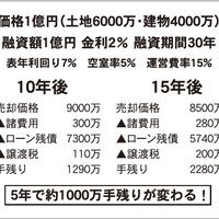 賃貸管理で見える収益物件の相場