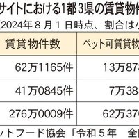 需要に対して足らない供給【物件の供給状況と課題】
